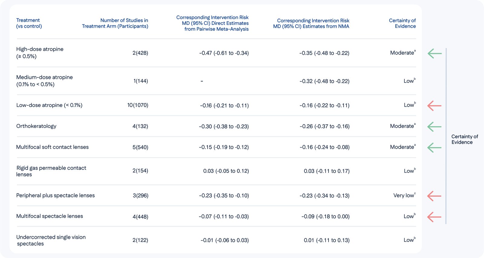 Cochrane systematic review - Change in axial length at 2 years
